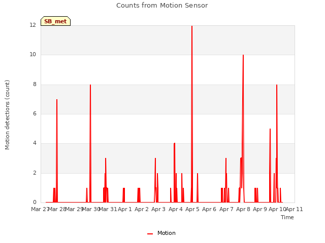 plot of Counts from Motion Sensor