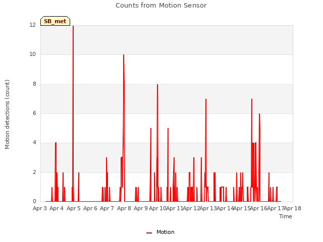 plot of Counts from Motion Sensor