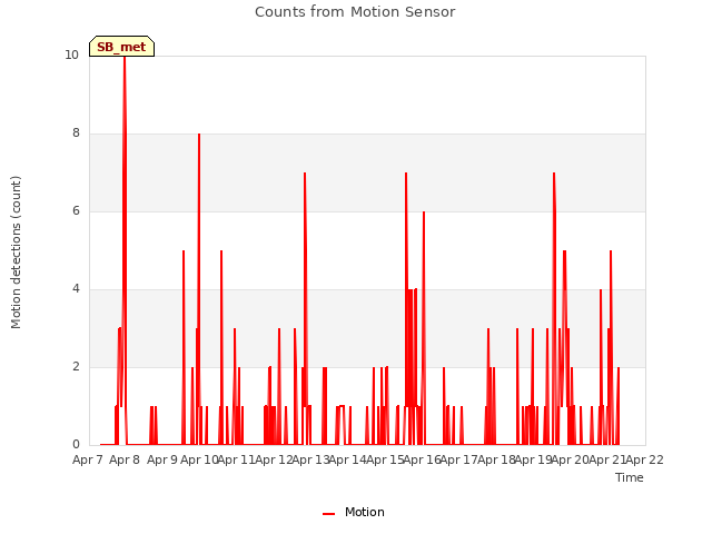 plot of Counts from Motion Sensor