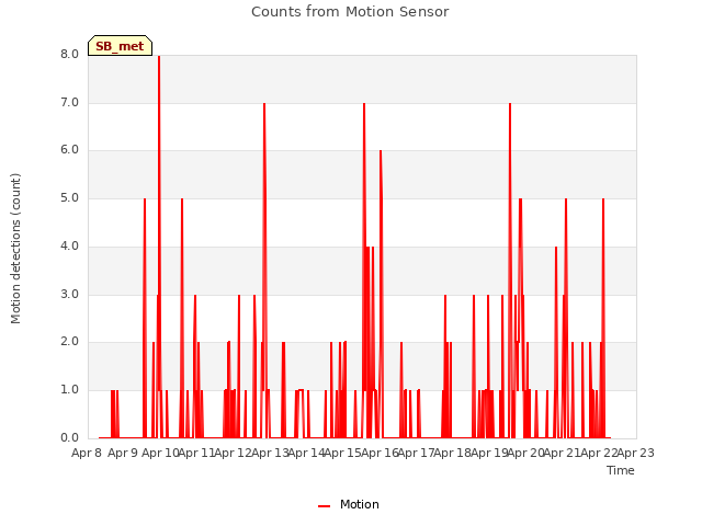 plot of Counts from Motion Sensor