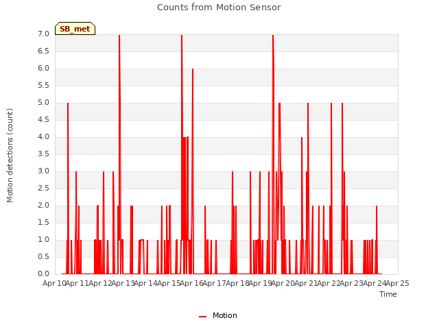 plot of Counts from Motion Sensor