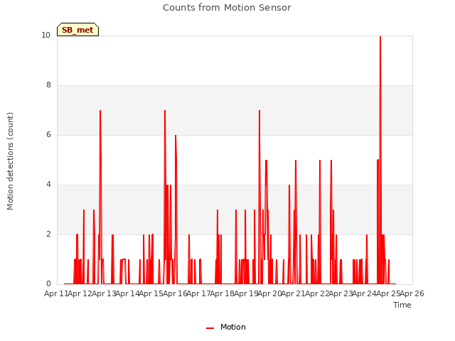 plot of Counts from Motion Sensor