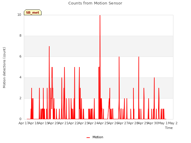 plot of Counts from Motion Sensor