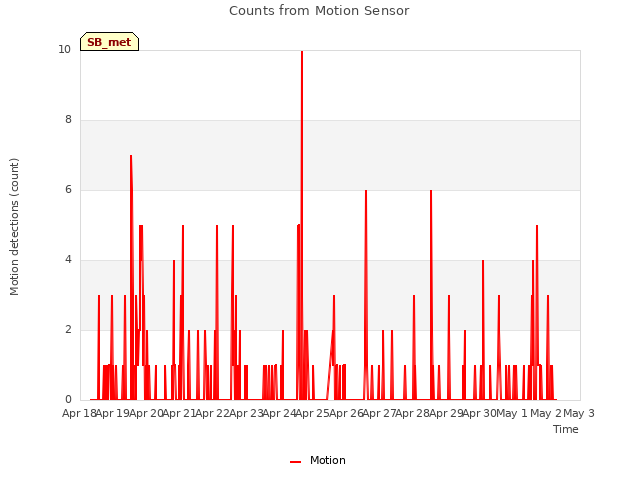 plot of Counts from Motion Sensor