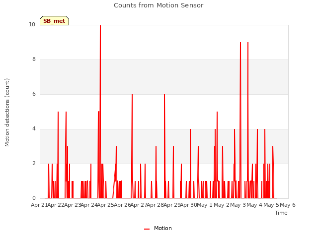 plot of Counts from Motion Sensor