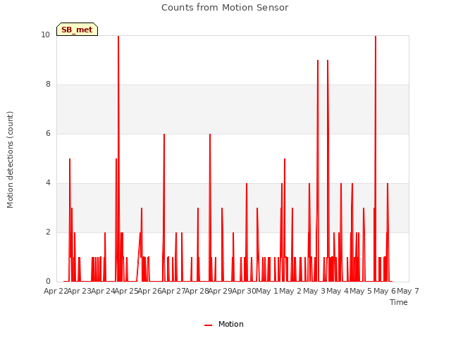 plot of Counts from Motion Sensor