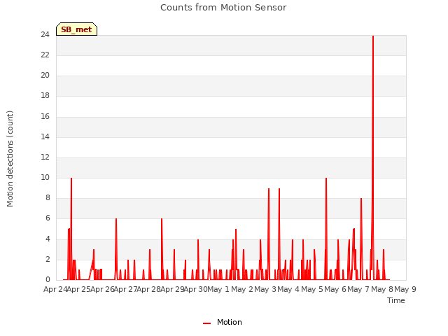 plot of Counts from Motion Sensor