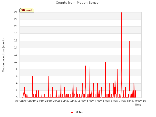 plot of Counts from Motion Sensor