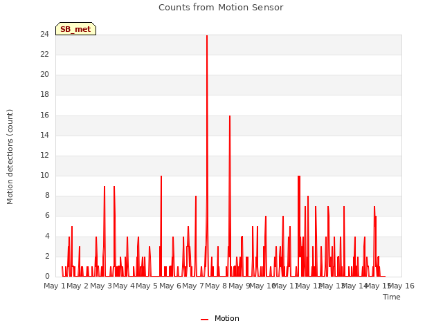 plot of Counts from Motion Sensor