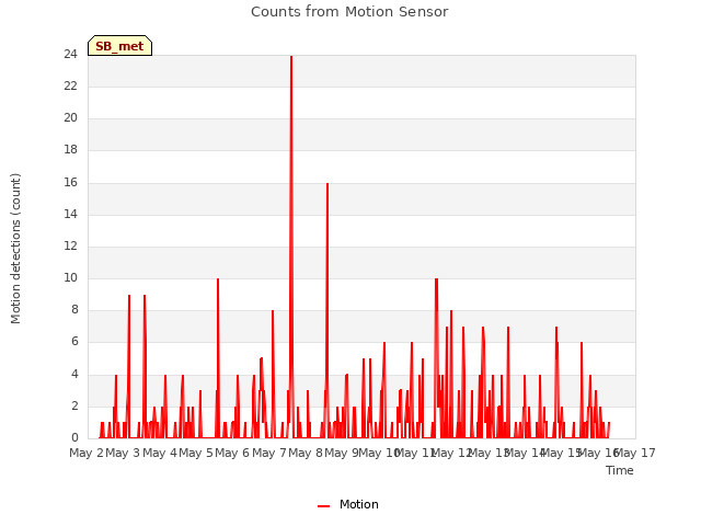plot of Counts from Motion Sensor