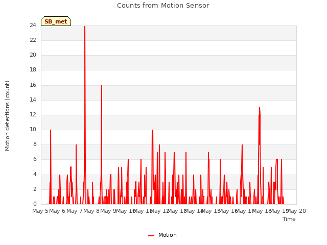 plot of Counts from Motion Sensor