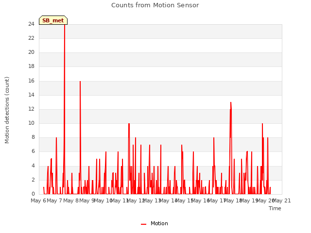 plot of Counts from Motion Sensor