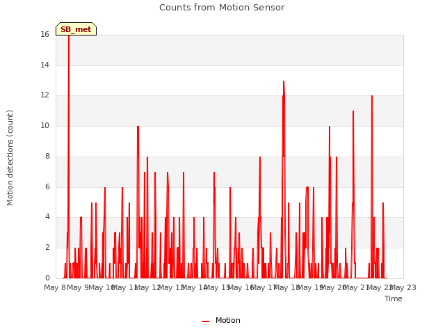 plot of Counts from Motion Sensor