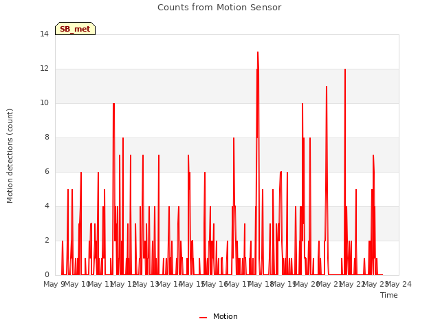 plot of Counts from Motion Sensor