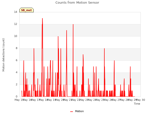 plot of Counts from Motion Sensor