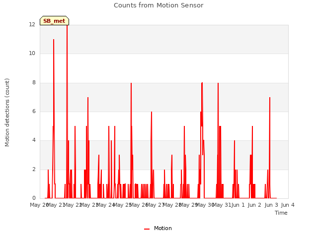 plot of Counts from Motion Sensor