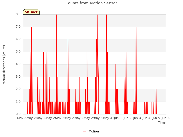 plot of Counts from Motion Sensor