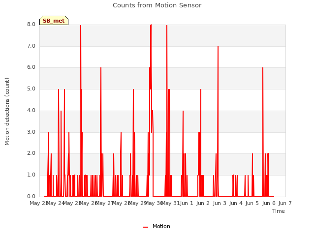 plot of Counts from Motion Sensor