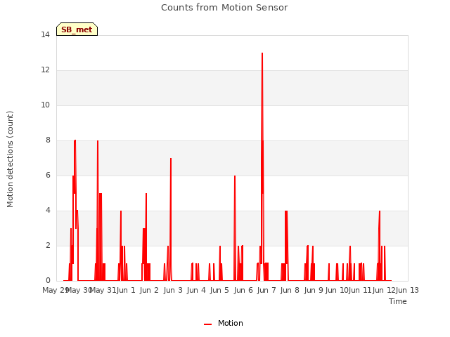 plot of Counts from Motion Sensor