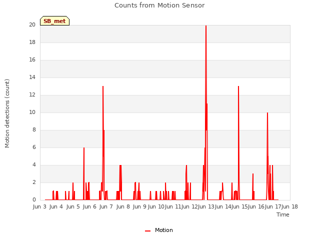 plot of Counts from Motion Sensor