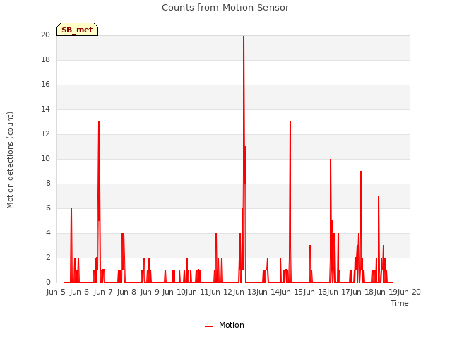 plot of Counts from Motion Sensor