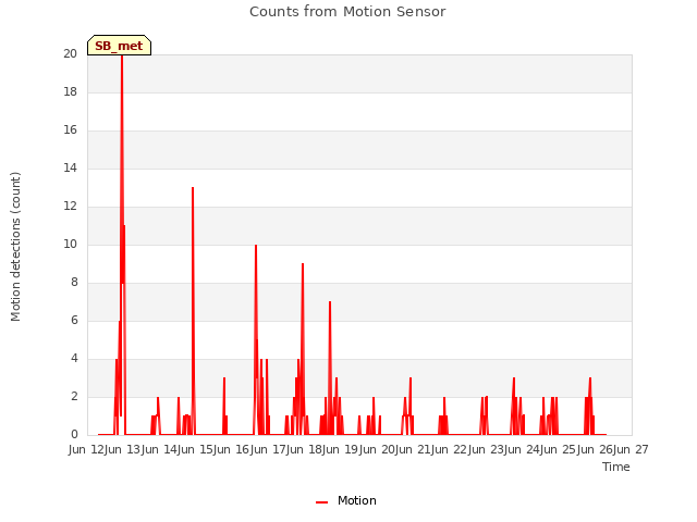 plot of Counts from Motion Sensor