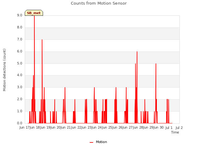plot of Counts from Motion Sensor