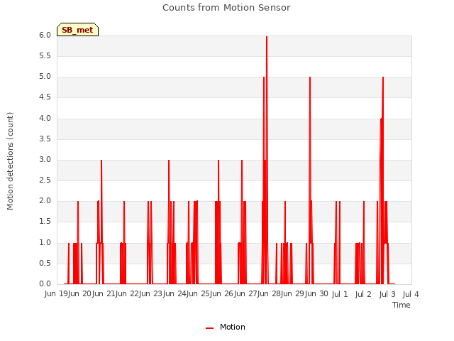 plot of Counts from Motion Sensor