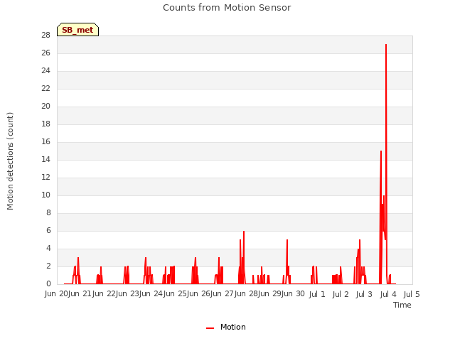 plot of Counts from Motion Sensor