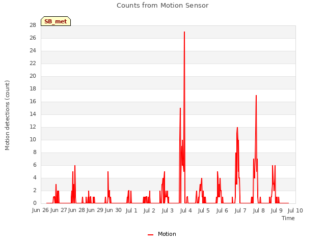 plot of Counts from Motion Sensor