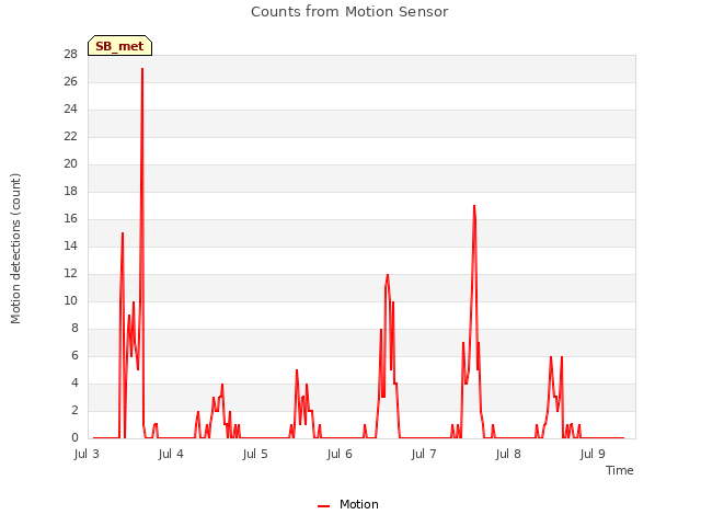 plot of Counts from Motion Sensor