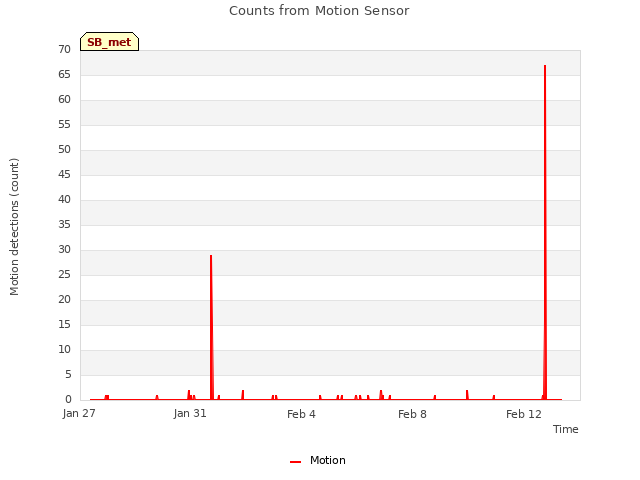 Explore the graph:Counts from Motion Sensor in a new window