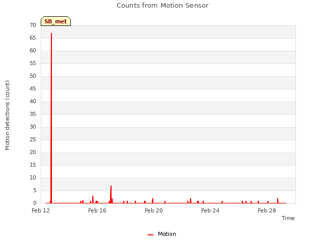 Explore the graph:Counts from Motion Sensor in a new window