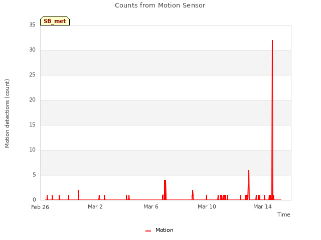 Explore the graph:Counts from Motion Sensor in a new window