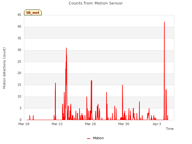 Explore the graph:Counts from Motion Sensor in a new window