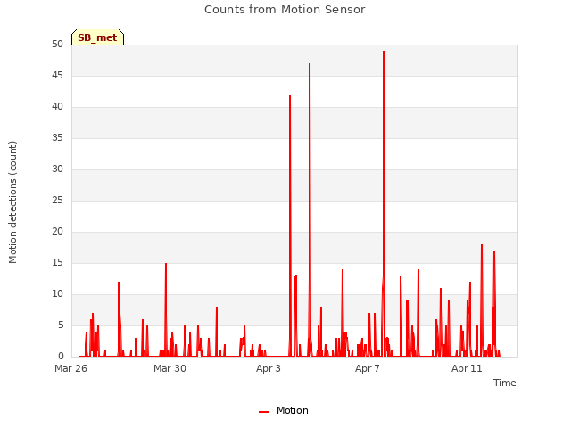 Explore the graph:Counts from Motion Sensor in a new window