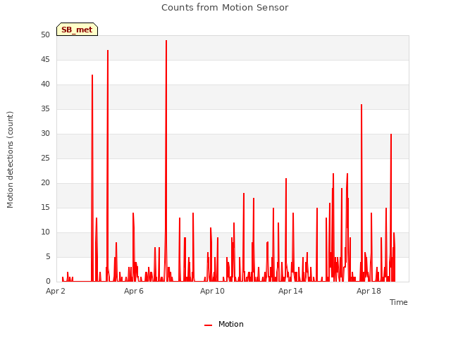 Explore the graph:Counts from Motion Sensor in a new window