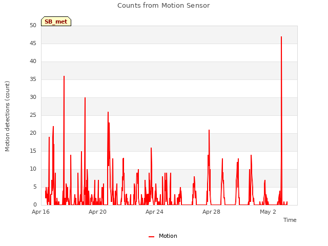 Explore the graph:Counts from Motion Sensor in a new window