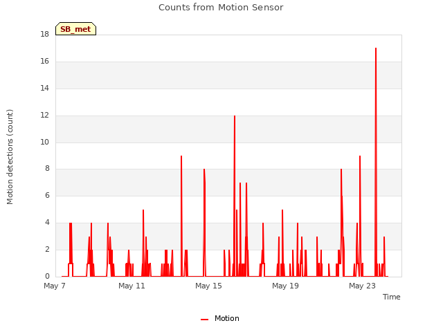 Explore the graph:Counts from Motion Sensor in a new window