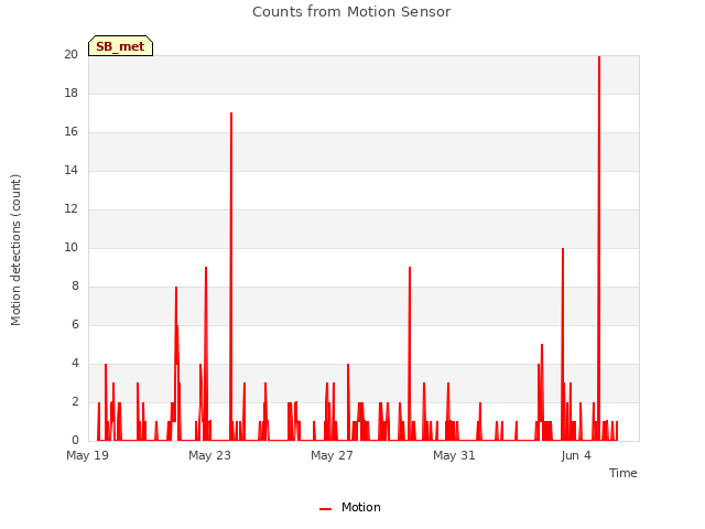 Explore the graph:Counts from Motion Sensor in a new window