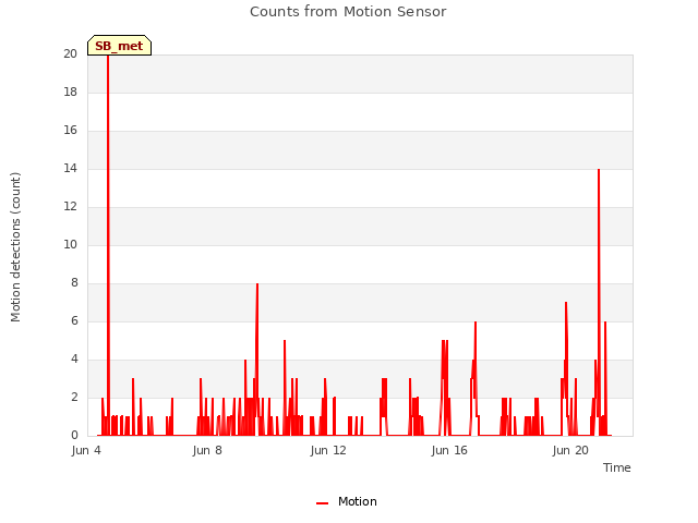 Explore the graph:Counts from Motion Sensor in a new window