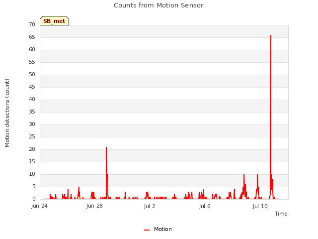 Explore the graph:Counts from Motion Sensor in a new window