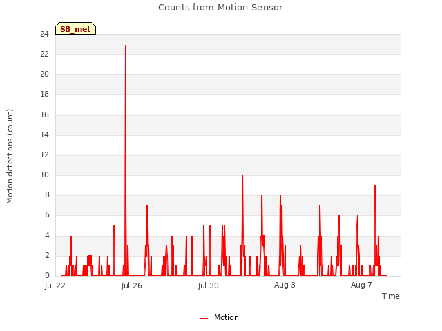 Explore the graph:Counts from Motion Sensor in a new window