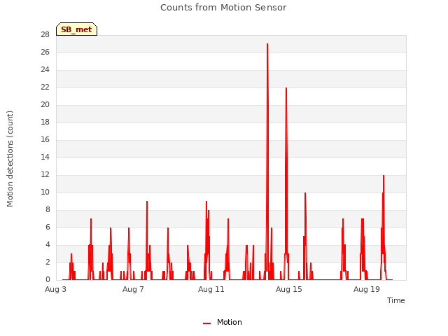 Explore the graph:Counts from Motion Sensor in a new window