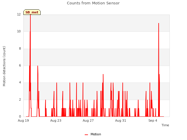 Explore the graph:Counts from Motion Sensor in a new window