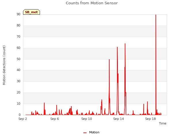 Explore the graph:Counts from Motion Sensor in a new window