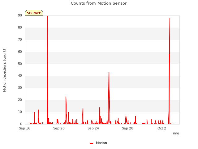 Explore the graph:Counts from Motion Sensor in a new window