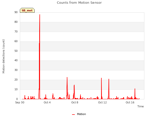 Explore the graph:Counts from Motion Sensor in a new window