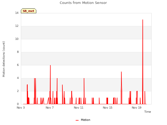 Explore the graph:Counts from Motion Sensor in a new window