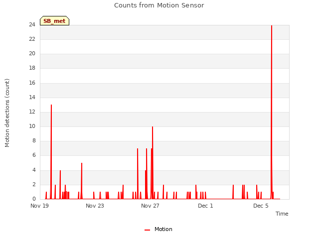 Explore the graph:Counts from Motion Sensor in a new window